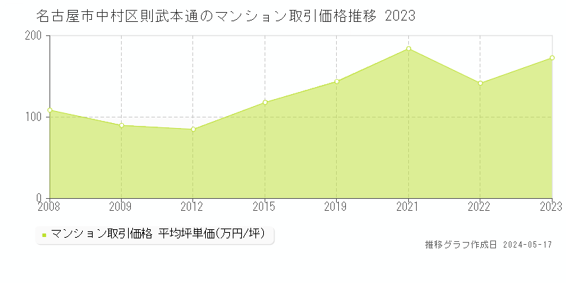 名古屋市中村区則武本通のマンション取引価格推移グラフ 