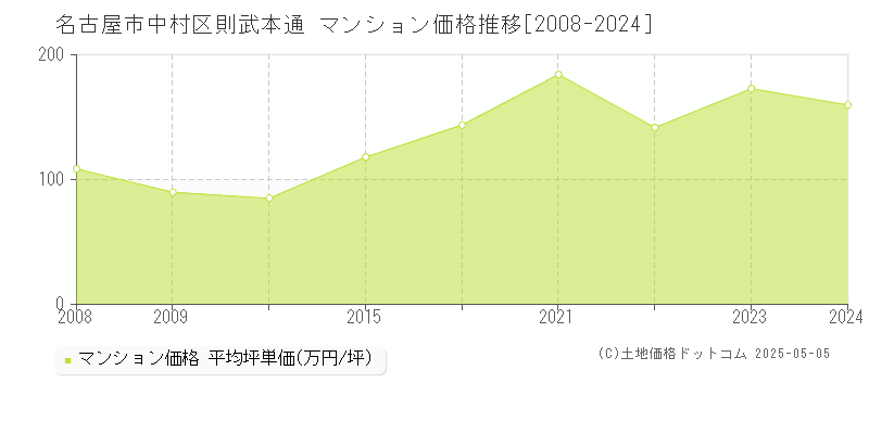 則武本通(名古屋市中村区)のマンション価格推移グラフ(坪単価)[2008-2024年]
