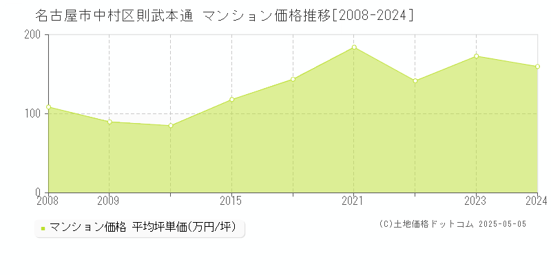 名古屋市中村区則武本通のマンション取引価格推移グラフ 