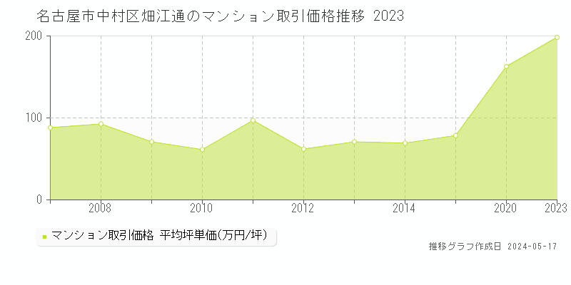名古屋市中村区畑江通のマンション価格推移グラフ 