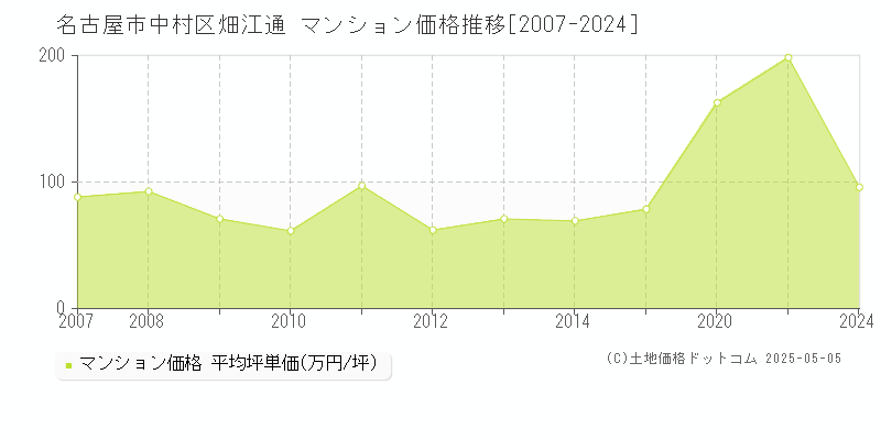 畑江通(名古屋市中村区)のマンション価格推移グラフ(坪単価)[2007-2024年]