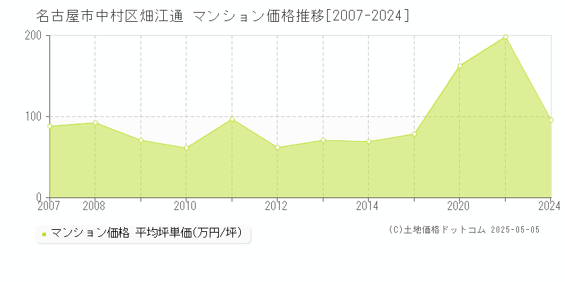 名古屋市中村区畑江通のマンション価格推移グラフ 