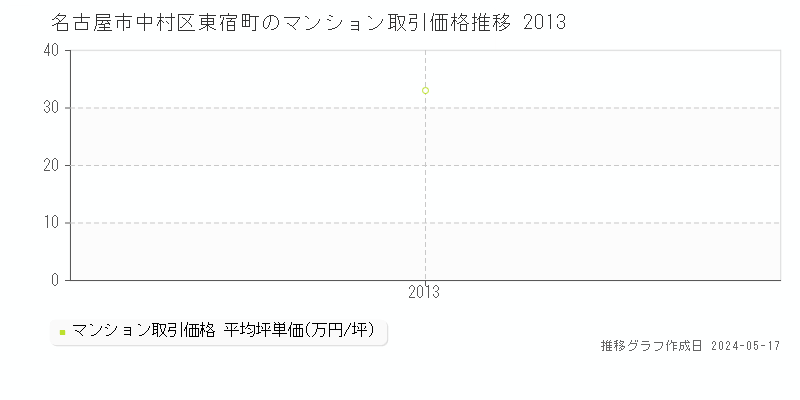 名古屋市中村区東宿町のマンション取引価格推移グラフ 