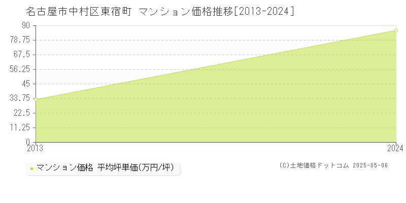 東宿町(名古屋市中村区)のマンション価格推移グラフ(坪単価)[2013-2024年]