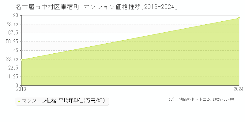 名古屋市中村区東宿町のマンション取引事例推移グラフ 