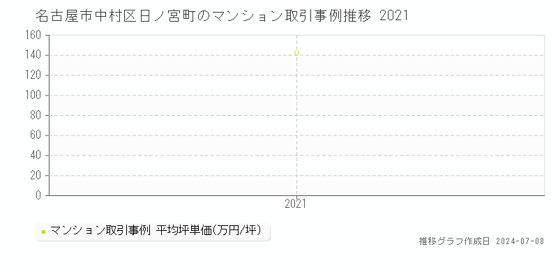 名古屋市中村区日ノ宮町のマンション取引事例推移グラフ 