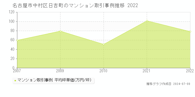 名古屋市中村区日吉町のマンション価格推移グラフ 