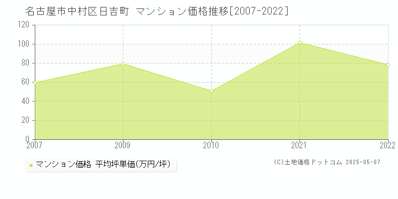日吉町(名古屋市中村区)のマンション価格推移グラフ(坪単価)[2007-2022年]