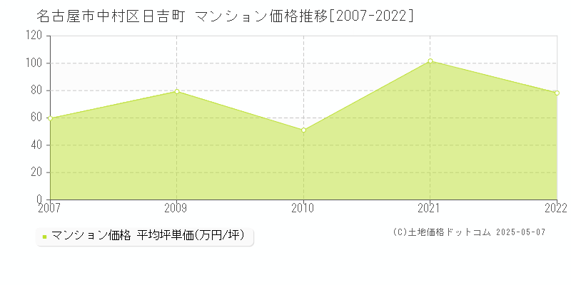 名古屋市中村区日吉町のマンション価格推移グラフ 