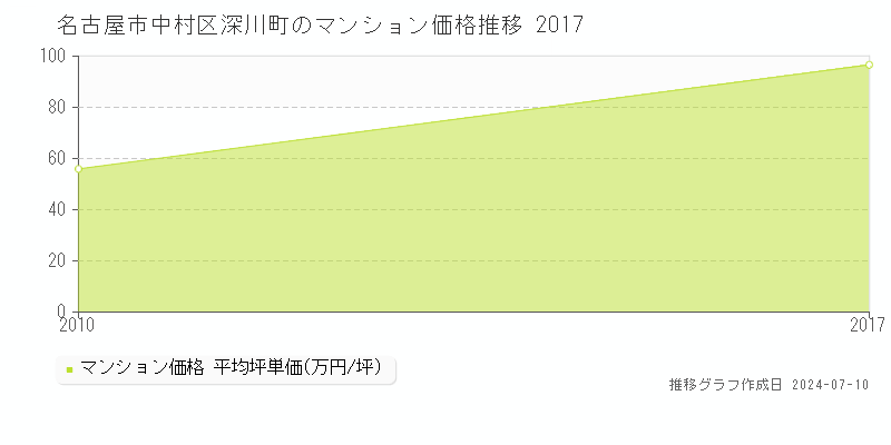 名古屋市中村区深川町のマンション価格推移グラフ 