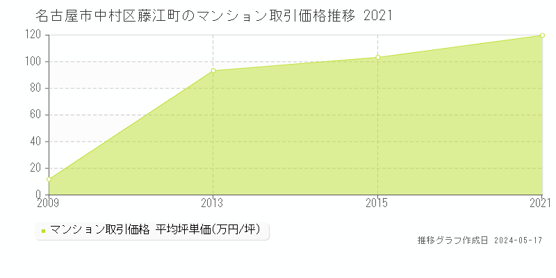 名古屋市中村区藤江町のマンション価格推移グラフ 