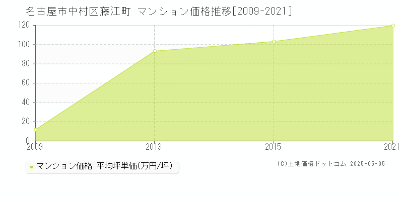 藤江町(名古屋市中村区)のマンション価格推移グラフ(坪単価)[2009-2021年]
