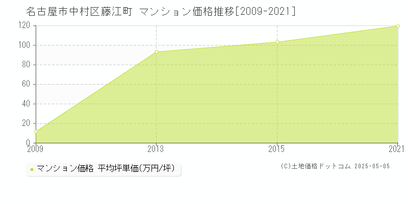 名古屋市中村区藤江町のマンション価格推移グラフ 