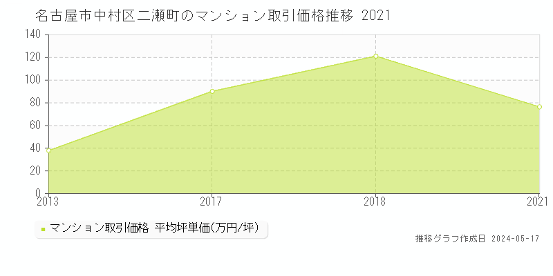 名古屋市中村区二瀬町のマンション取引価格推移グラフ 