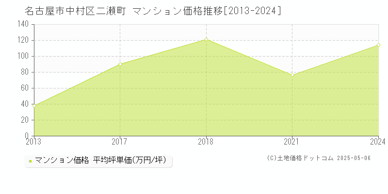 二瀬町(名古屋市中村区)のマンション価格推移グラフ(坪単価)[2013-2024年]