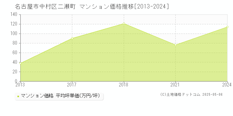 名古屋市中村区二瀬町のマンション取引価格推移グラフ 