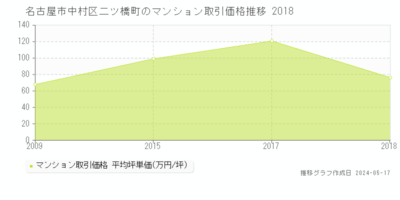 名古屋市中村区二ツ橋町のマンション価格推移グラフ 