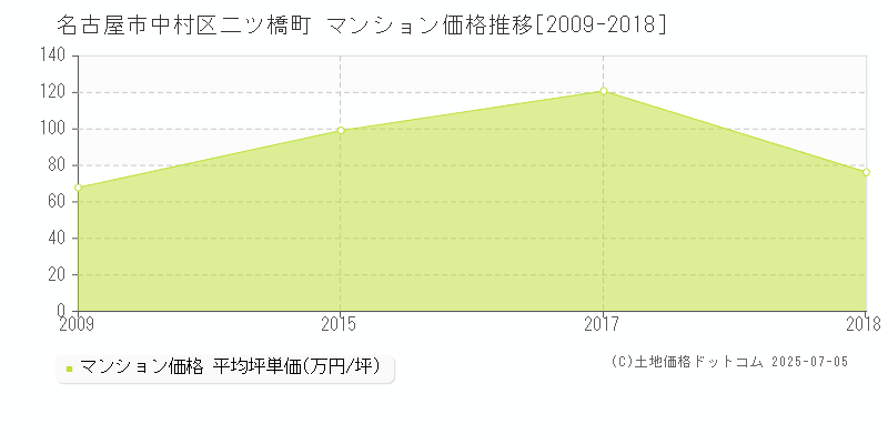 二ツ橋町(名古屋市中村区)のマンション価格推移グラフ(坪単価)[2009-2018年]