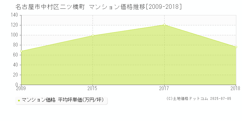 名古屋市中村区二ツ橋町のマンション価格推移グラフ 