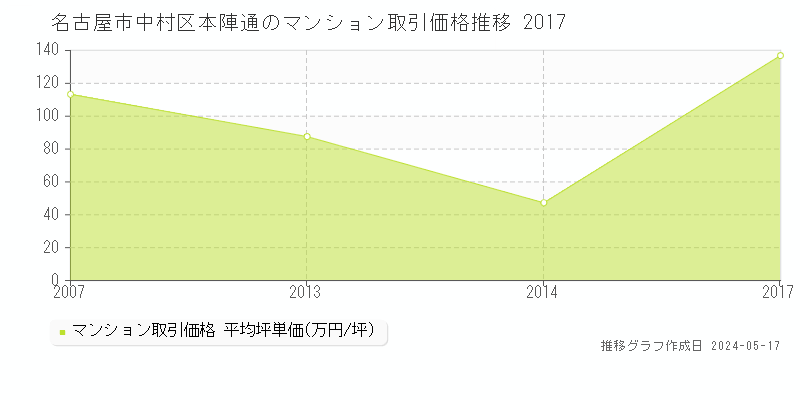 名古屋市中村区本陣通のマンション価格推移グラフ 
