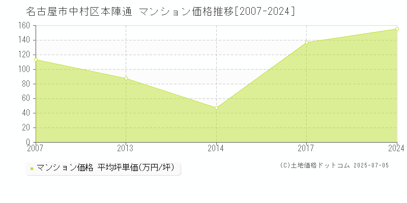 本陣通(名古屋市中村区)のマンション価格推移グラフ(坪単価)[2007-2024年]