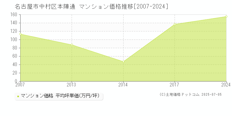 名古屋市中村区本陣通のマンション価格推移グラフ 