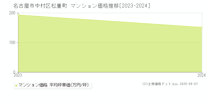 松重町(名古屋市中村区)のマンション価格推移グラフ(坪単価)[2023-2024年]