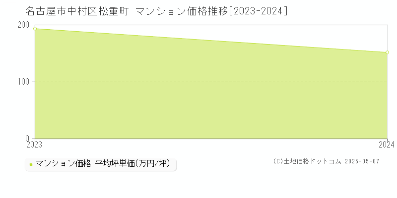 名古屋市中村区松重町のマンション価格推移グラフ 