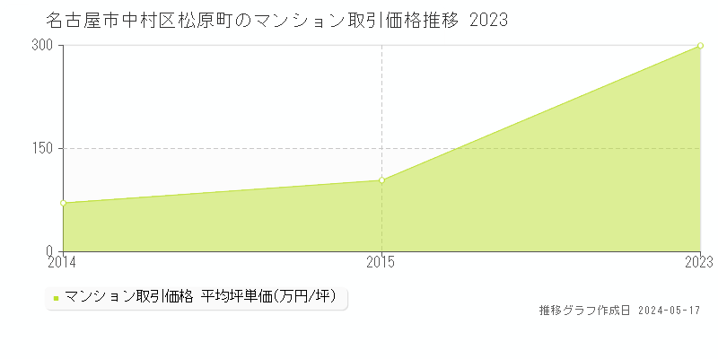 名古屋市中村区松原町のマンション価格推移グラフ 