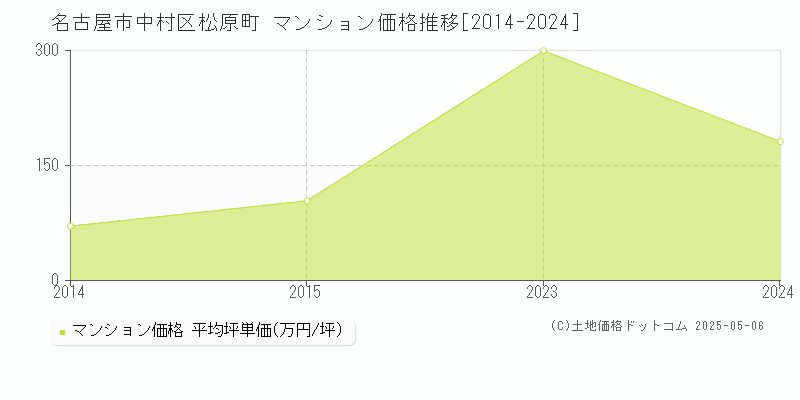 松原町(名古屋市中村区)のマンション価格推移グラフ(坪単価)[2014-2024年]