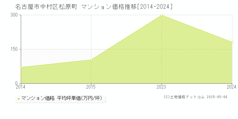 名古屋市中村区松原町のマンション価格推移グラフ 