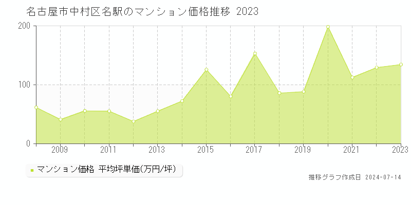 名古屋市中村区名駅のマンション取引事例推移グラフ 