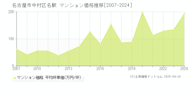 名古屋市中村区名駅のマンション価格推移グラフ 