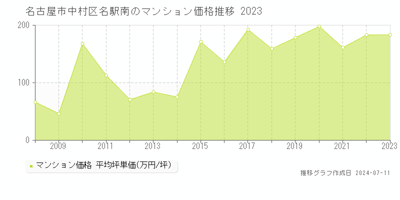 名古屋市中村区名駅南のマンション価格推移グラフ 