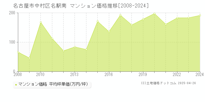 名古屋市中村区名駅南のマンション価格推移グラフ 