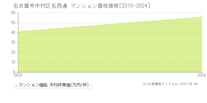 名西通(名古屋市中村区)のマンション価格推移グラフ(坪単価)[2010-2024年]