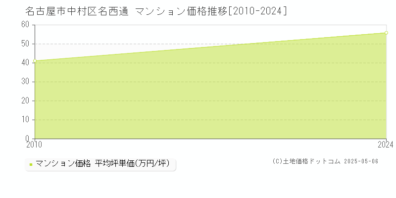 名古屋市中村区名西通のマンション価格推移グラフ 