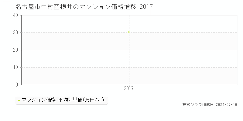 名古屋市中村区横井のマンション価格推移グラフ 