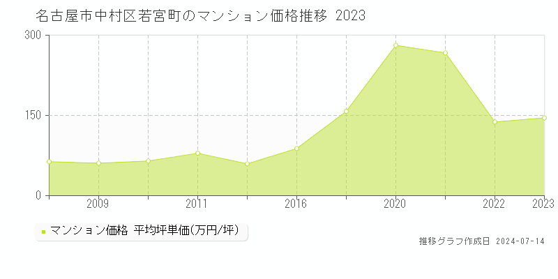 名古屋市中村区若宮町のマンション価格推移グラフ 