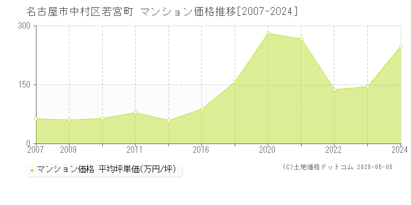 若宮町(名古屋市中村区)のマンション価格推移グラフ(坪単価)[2007-2024年]