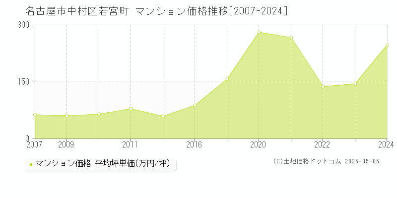 名古屋市中村区若宮町のマンション価格推移グラフ 