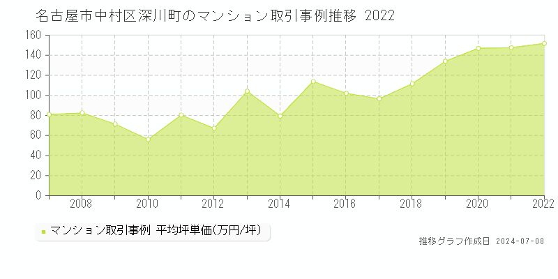 名古屋市中村区深川町のマンション取引事例推移グラフ 