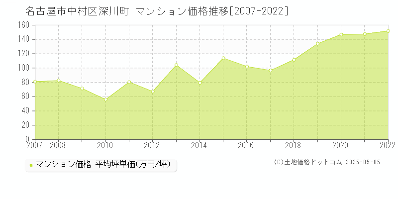 深川町(名古屋市中村区)のマンション価格推移グラフ(坪単価)[2007-2022年]