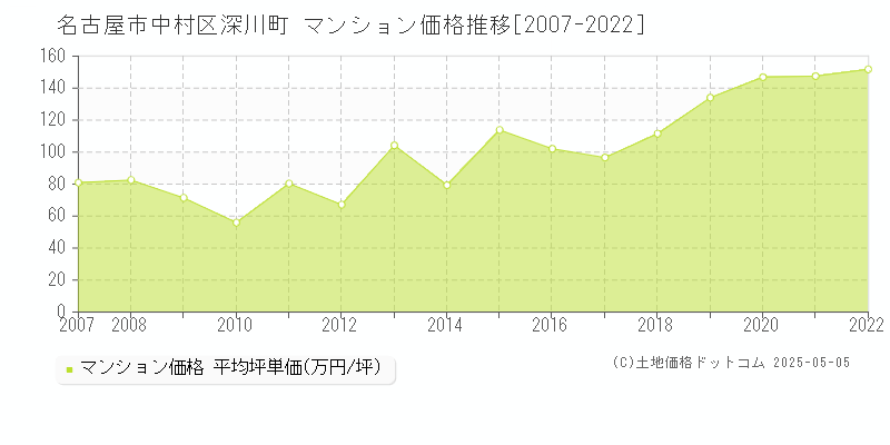 名古屋市中村区深川町のマンション取引事例推移グラフ 