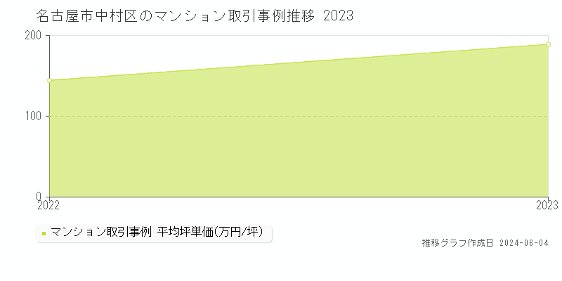 名古屋市中村区のマンション取引事例推移グラフ 