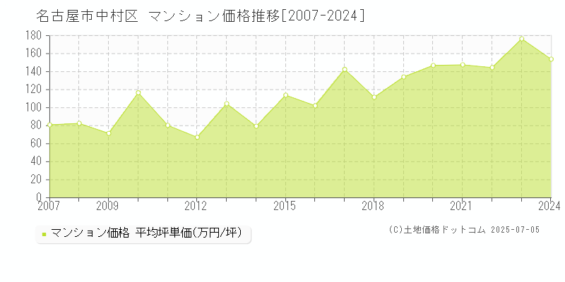 名古屋市中村区(愛知県)のマンション価格推移グラフ(坪単価)[2007-2024年]