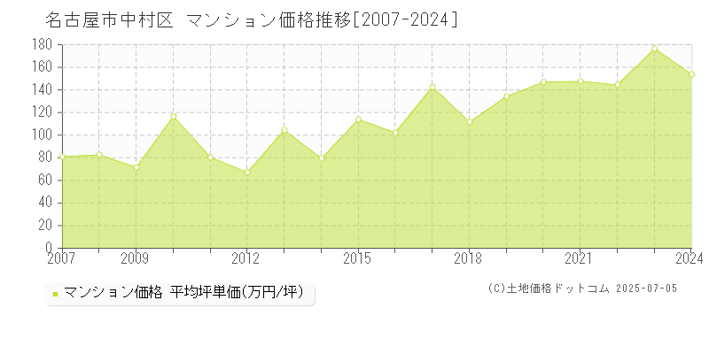 名古屋市中村区のマンション取引価格推移グラフ 