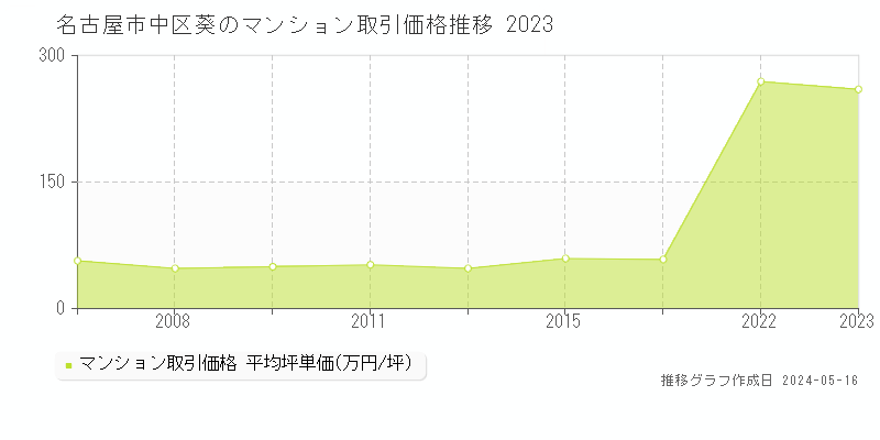 名古屋市中区葵のマンション価格推移グラフ 