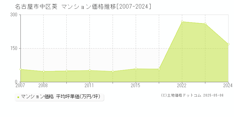葵(名古屋市中区)のマンション価格推移グラフ(坪単価)[2007-2024年]
