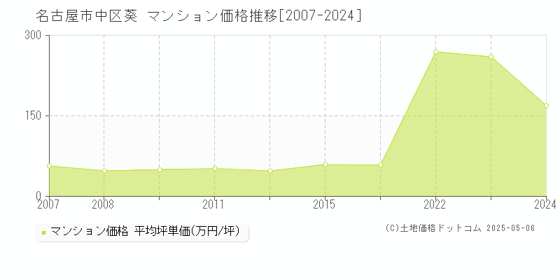 名古屋市中区葵のマンション価格推移グラフ 